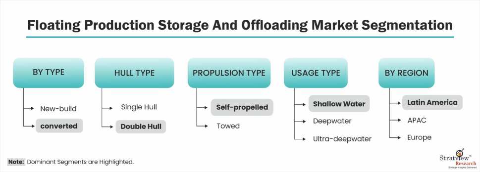 Floating-Production-Storage-And-Offloading-Market-Segmentation